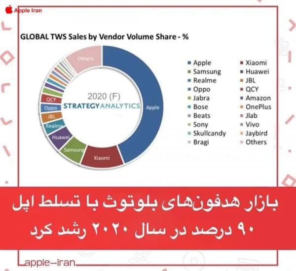 اپل با عرضه 58.8 میلیون آیپد صدرنشین بازار تبلت در سال 2020 شد