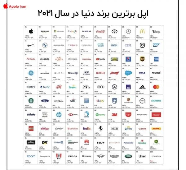 اپل، پیروز رقابت ارزشمندترین برند دنیا